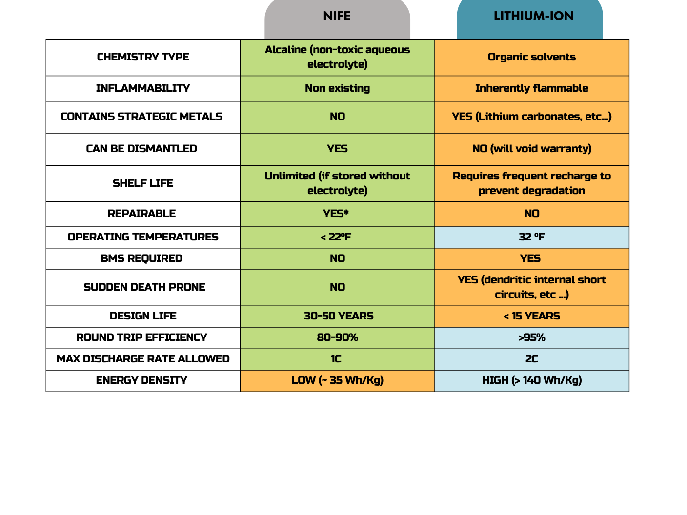 nickel iron vs lithium ion