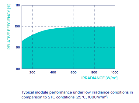 Q CELLS solar panel efficiency