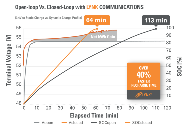Closed loop discover lithium battery