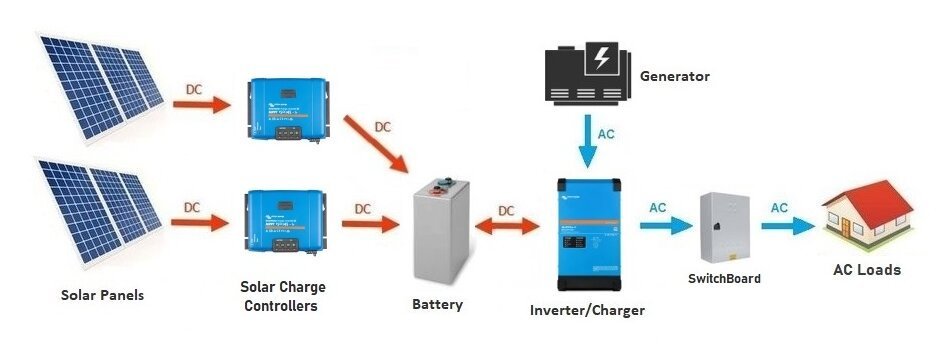 Victron Multiplus-II 48V off-grid
