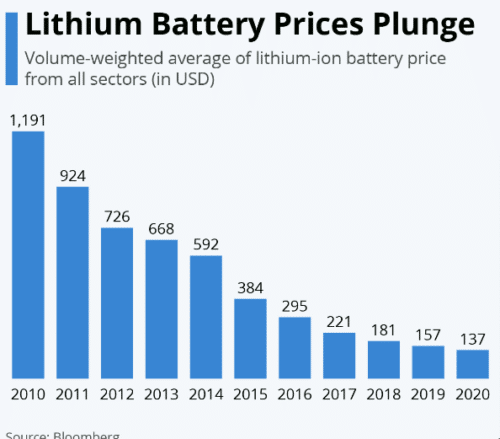 solar battery price decrease