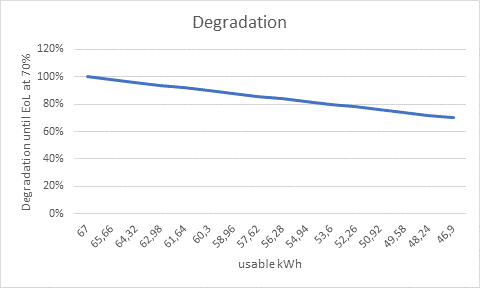 LITHIUM BATTERY LINEAR DEGRADATION