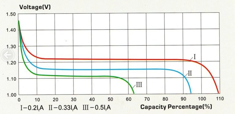 Nickel Iron battery specifications