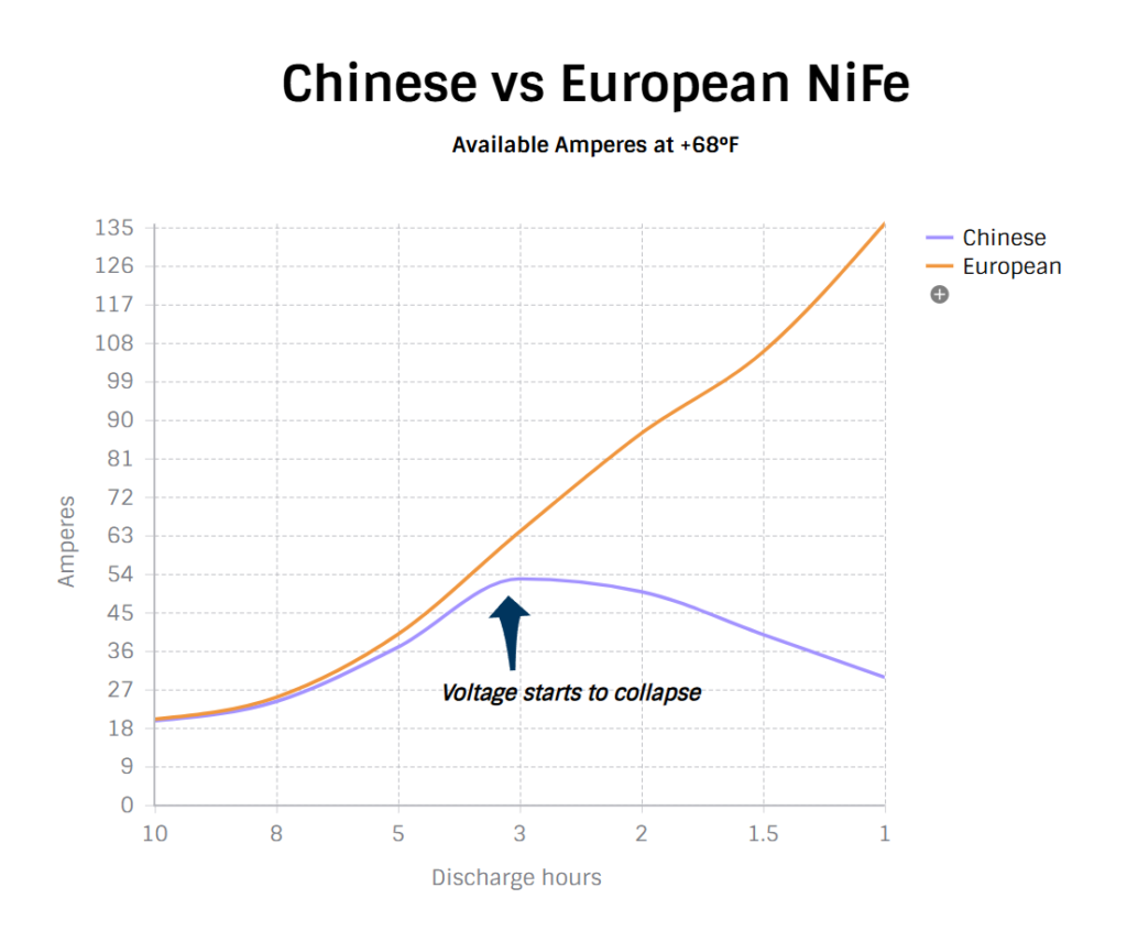 Edison cells voltage curve