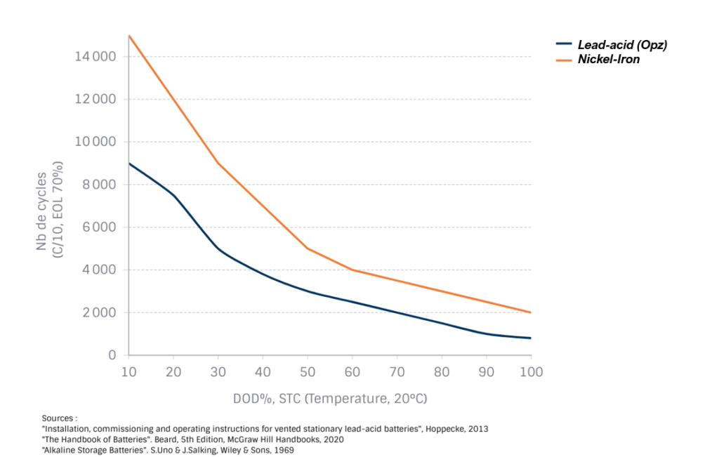 Nickel Iron battery specifications