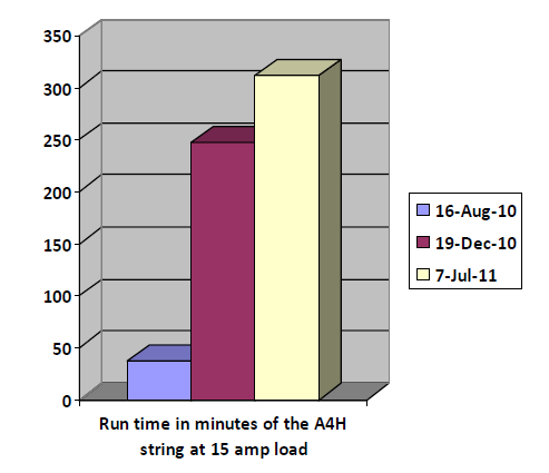 edison battery longevity test 1