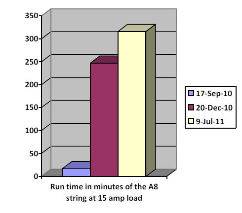 edison battery longevity test 2